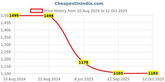 tatacliq.com Soch Peach-Coloured Rayon Ethnic Motifs Printed Kurta soch Price History Graph from 10 Aug 2024 to 12 Oct 2025