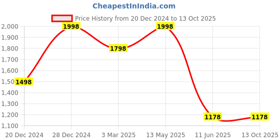 tatacliq.com Soch Peach-Coloured Rayon Ethnic Motifs Printed Straight Kurta soch Price History Graph from 20 Dec 2024 to 12 Oct 2025