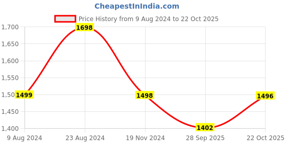 tatacliq.com Soch Peach-coloured Rayon Floral Printed Straight Kurta soch Price History Graph from 9 Aug 2024 to 22 Oct 2025