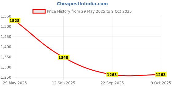 tatacliq.com Soch Peach Cotton Regular Fit Embroidered Kurtas soch Price History Graph from 29 May 2025 to 9 Oct 2025