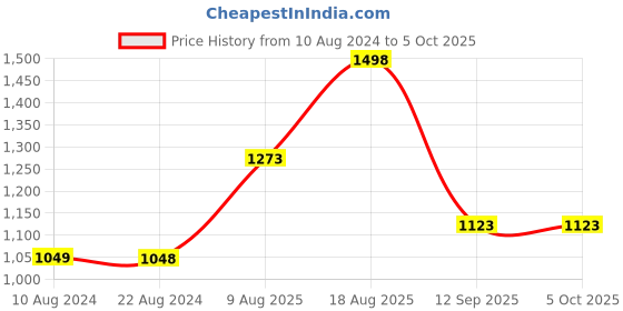 tatacliq.com Soch Peach Cotton Woven Saree With Unstitched Blouse soch Price History Graph from 10 Aug 2024 to 5 Oct 2025
