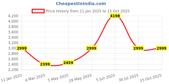 tatacliq.com Soch Peach Embellished Saree soch Price History Graph from 11 Jan 2025 to 15 Oct 2025