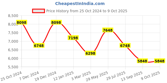 tatacliq.com Soch Peach Embellished Saree With Unstitched Blouse soch Price History Graph from 25 Oct 2024 to 9 Oct 2025