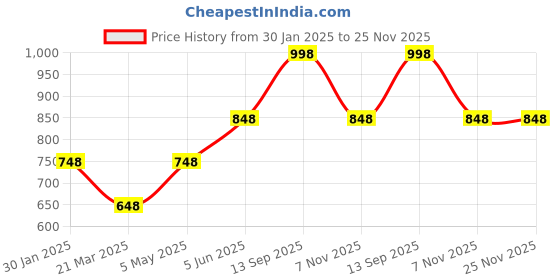 tatacliq.com Soch Peach Embellished Shawl soch Price History Graph from 30 Jan 2025 to 25 Nov 2025