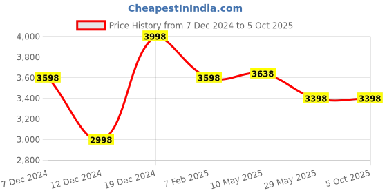 tatacliq.com Soch Peach Embroidered Saree With Unstitched Blouse soch Price History Graph from 7 Dec 2024 to 5 Oct 2025