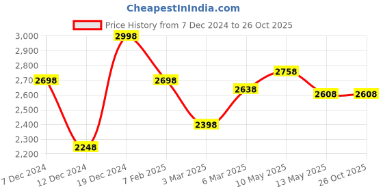 tatacliq.com Soch Peach Embroidered Saree With Unstitched Blouse soch Price History Graph from 7 Dec 2024 to 26 Oct 2025