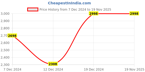 tatacliq.com Soch Peach Embroidered Saree With Unstitched Blouse soch Price History Graph from 7 Dec 2024 to 18 Nov 2025