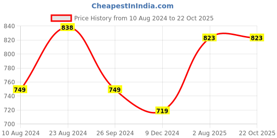tatacliq.com Soch Peach Floral Print Straight Kurta soch Price History Graph from 10 Aug 2024 to 22 Oct 2025