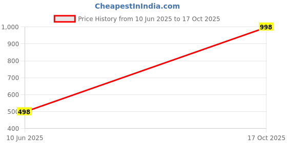 tatacliq.com Soch Peach Floral Print Straight Kurta soch Price History Graph from 10 Jun 2025 to 17 Oct 2025