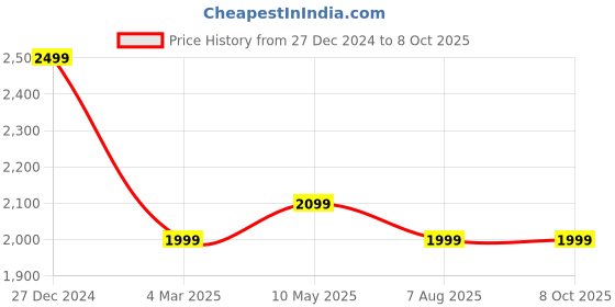 tatacliq.com Soch Peach Georgette Embellished Saree with Unstitched Blouse soch Price History Graph from 27 Dec 2024 to 7 Oct 2025