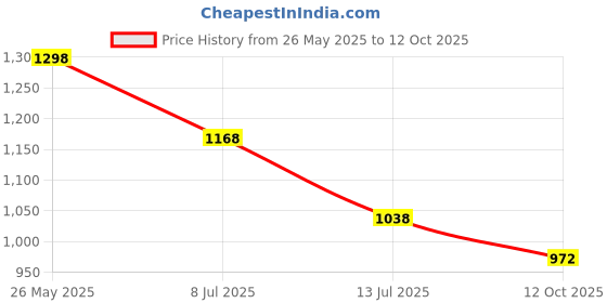 tatacliq.com Soch Peach Georgette Floral Printed Ruffle Neck Tunic With Tie-Ups soch Price History Graph from 26 May 2025 to 12 Oct 2025