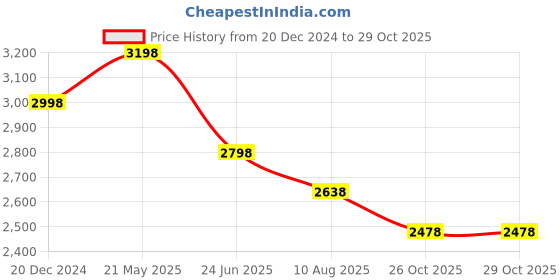 tatacliq.com Soch Peach Linen All-Over Floral Print Straight Kurta with Princess Seams soch Price History Graph from 20 Dec 2024 to 29 Oct 2025