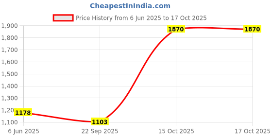 tatacliq.com Soch Peach Linen Regular Fit Printed Kurtas soch Price History Graph from 6 Jun 2025 to 15 Oct 2025