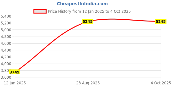 tatacliq.com Soch Peach Ombre Saree soch Price History Graph from 12 Jan 2025 to 4 Oct 2025