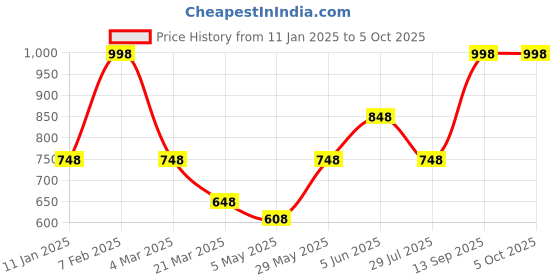 tatacliq.com Soch Peach Plain Shawl soch Price History Graph from 11 Jan 2025 to 4 Oct 2025