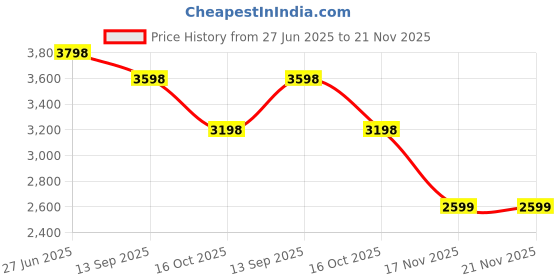 tatacliq.com Soch Peach Printed A-Line Dress soch Price History Graph from 27 Jun 2025 to 21 Nov 2025