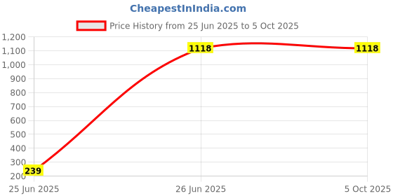 tatacliq.com Soch Peach Printed Kurta soch Price History Graph from 25 Jun 2025 to 4 Oct 2025