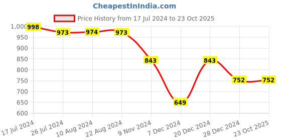 tatacliq.com Soch Peach Printed Straight Kurta soch Price History Graph from 17 Jul 2024 to 22 Oct 2025