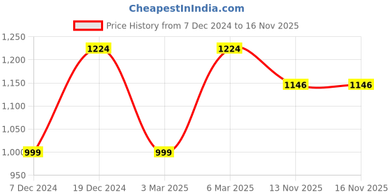 tatacliq.com Soch Peach Printed Straight Kurta soch Price History Graph from 7 Dec 2024 to 16 Nov 2025