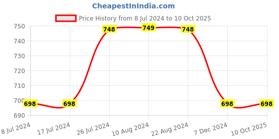tatacliq.com Soch Peach Rayon Ethnic Motifs Printed Straight Kurta With Beads soch Price History Graph from 8 Jul 2024 to 9 Oct 2025