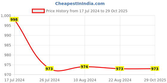 tatacliq.com Soch Peach Rayon Paisley Embroidered Straight Kurta soch Price History Graph from 17 Jul 2024 to 29 Oct 2025