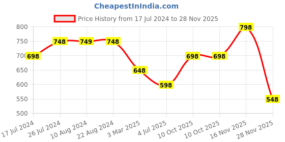 tatacliq.com Soch Peach Rayon Paisley Foil Print Straight Kurta with Pocket soch Price History Graph from 17 Jul 2024 to 28 Nov 2025