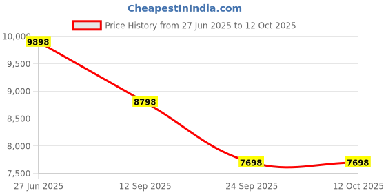tatacliq.com Soch Peach Ready To Wear Saree soch Price History Graph from 27 Jun 2025 to 12 Oct 2025