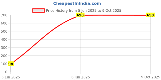 tatacliq.com Soch Peach Regular Fit Embroidered Tunic soch Price History Graph from 5 Jun 2025 to 8 Oct 2025