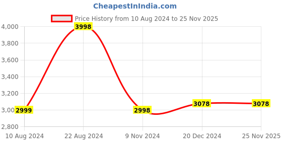 tatacliq.com Soch Peach Silk Embroidered Saree With Unstitched Blouse soch Price History Graph from 10 Aug 2024 to 25 Nov 2025