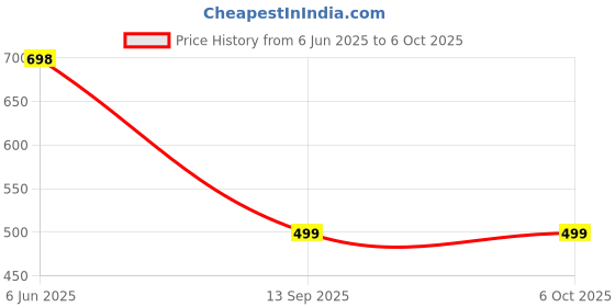 tatacliq.com Soch Peach Woven Pattern Dupatta soch Price History Graph from 6 Jun 2025 to 5 Oct 2025