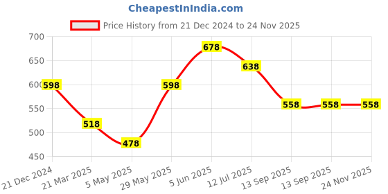 tatacliq.com Soch Peach Woven Shawl soch Price History Graph from 21 Dec 2024 to 23 Nov 2025