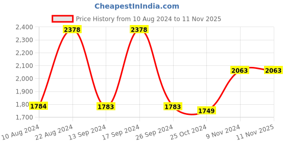 tatacliq.com Soch Pink Acrylic Chevron Pattern High-Neck Straight Winter Kurta soch Price History Graph from 10 Aug 2024 to 10 Nov 2025