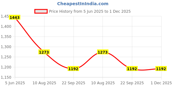tatacliq.com Soch Pink Acrylic Regular Fit Woven Design Shrug soch Price History Graph from 5 Jun 2025 to 1 Dec 2025