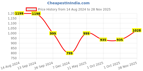 tatacliq.com Soch Pink & Brown Floral Print Straight Kurta soch Price History Graph from 14 Aug 2024 to 28 Nov 2025