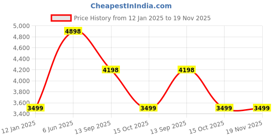 tatacliq.com Soch Pink & Green Ombre Saree soch Price History Graph from 12 Jan 2025 to 19 Nov 2025