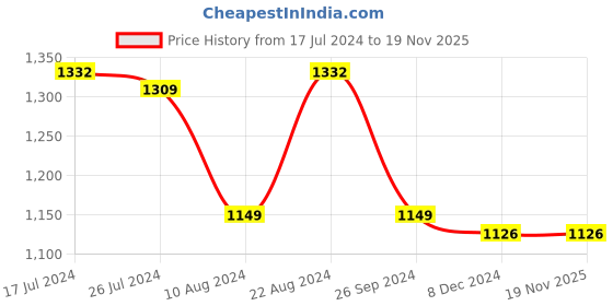 tatacliq.com Soch Pink Cotton Embroidered A-Line Dress Kurta with Pocket soch Price History Graph from 17 Jul 2024 to 18 Nov 2025
