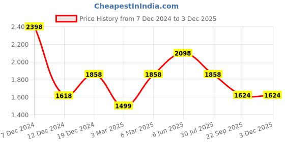 tatacliq.com Soch Pink Cotton Printed A Line Kurta soch Price History Graph from 7 Dec 2024 to 1 Dec 2025