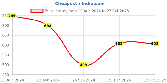 tatacliq.com Soch Pink Cotton Printed Tunic soch Price History Graph from 10 Aug 2024 to 23 Oct 2025