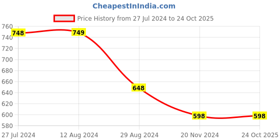 tatacliq.com Soch Pink Cotton Printed Tunic soch Price History Graph from 27 Jul 2024 to 23 Oct 2025