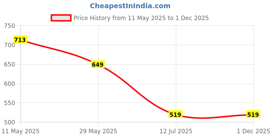 tatacliq.com Soch Pink Cotton Regular Fit Ethnic Motifs Kurta soch Price History Graph from 11 May 2025 to 1 Dec 2025