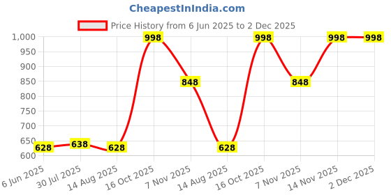 tatacliq.com Soch Pink Cotton Regular Fit Floral Print Kurtas soch Price History Graph from 6 Jun 2025 to 2 Dec 2025