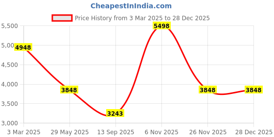 tatacliq.com Soch Pink Embellished Saree soch Price History Graph from 3 Mar 2025 to 27 Dec 2025