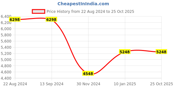 tatacliq.com Soch Pink Embellished Saree With Unstitched Blouse soch Price History Graph from 22 Aug 2024 to 22 Oct 2025