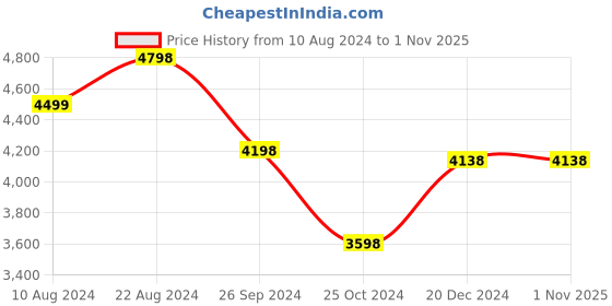 tatacliq.com Soch Pink Embellished Saree With Unstitched Blouse soch Price History Graph from 10 Aug 2024 to 1 Nov 2025