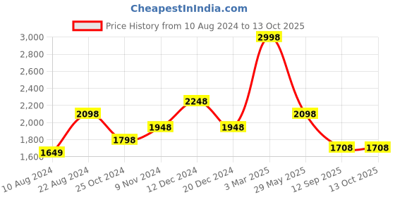 tatacliq.com Soch Pink Embellished Saree With Unstitched Blouse soch Price History Graph from 10 Aug 2024 to 13 Oct 2025