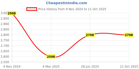 tatacliq.com Soch Pink Embellished Saree With Unstitched Blouse soch Price History Graph from 9 Nov 2024 to 10 Oct 2025