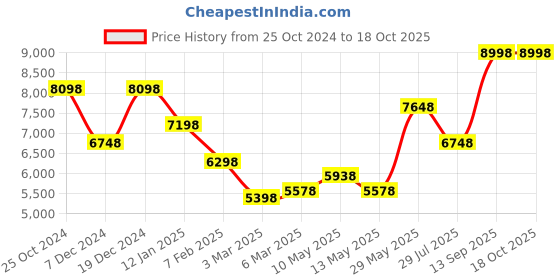 tatacliq.com Soch Pink Embellished Saree With Unstitched Blouse soch Price History Graph from 25 Oct 2024 to 17 Oct 2025