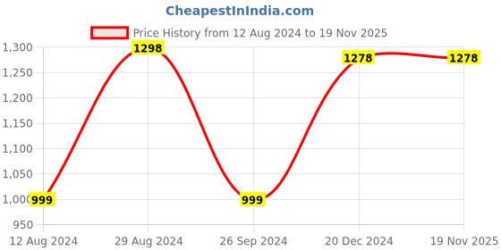 tatacliq.com Soch Pink Embroidered A Line Kurta soch Price History Graph from 12 Aug 2024 to 18 Nov 2025