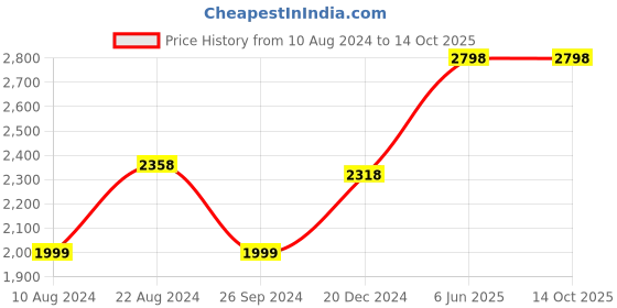 tatacliq.com Soch Pink Embroidered A Line Kurta soch Price History Graph from 10 Aug 2024 to 14 Oct 2025