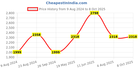 tatacliq.com Soch Pink Embroidered A Line Kurta soch Price History Graph from 9 Aug 2024 to 8 Oct 2025